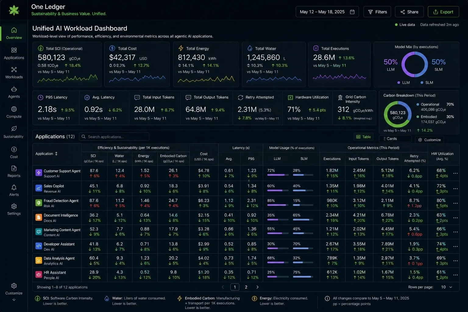 Screenshot of the 'One Ledger' Unified AI Workload Dashboard, showing sustainability and cost metrics — total carbon emissions, cost, energy, water use, and hardware utilization — across 12 AI applications, broken down by application and by model type (LLM vs. SLM).